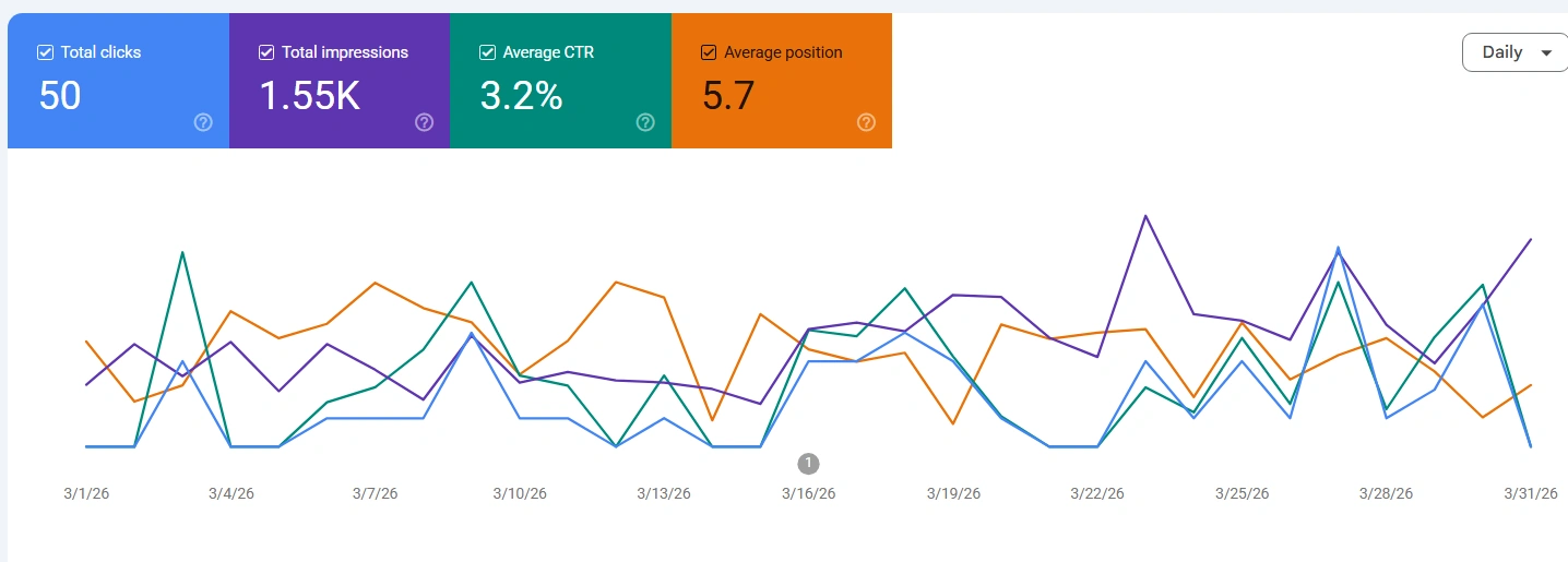Google Search Console rezultat za BG HiL tokom marta 2026: 50 klikova, 1,55 hiljada impresija, CTR 3,2 odsto i prosečna pozicija 5,7