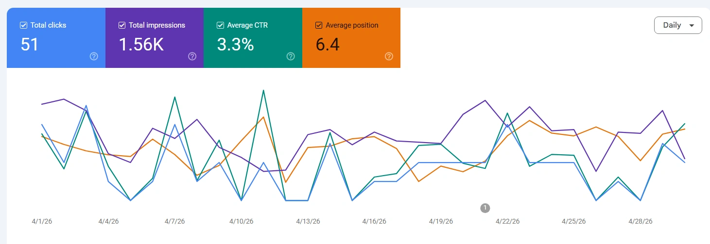 Google Search Console rezultat za BG HiL tokom aprila 2026: 51 klik, 1,56 hiljada impresija, CTR 3,3 odsto i prosečna pozicija 6,4