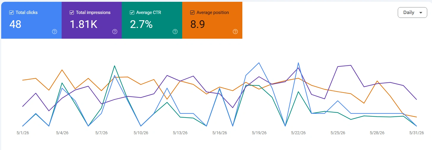 Google Search Console rezultat za BG HiL tokom maja 2026: 48 klikova, 1,81 hiljada impresija, CTR 2,7 odsto i prosečna pozicija 8,9