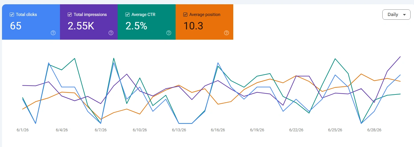 Google Search Console rezultat za BG HiL tokom juna 2026: 65 klikova, 2,55 hiljada impresija, CTR 2,5 odsto i prosečna pozicija 10,3