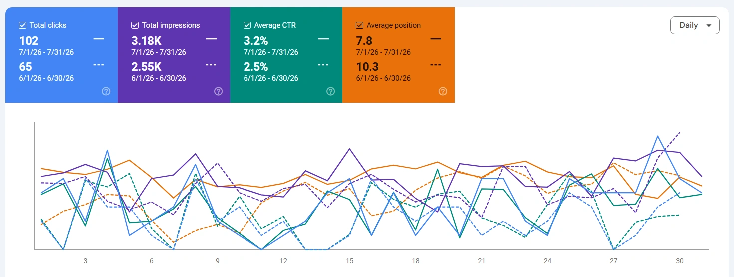 Google Search Console poređenje jula i juna 2026. za BG HiL