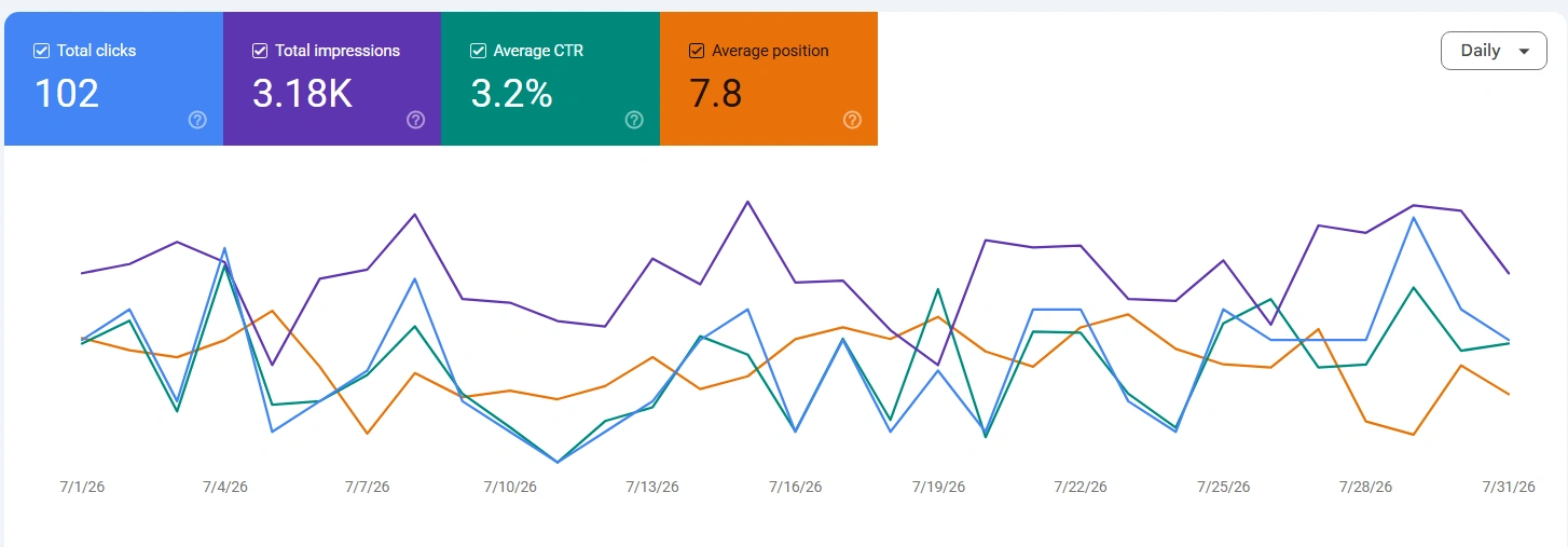 Google Search Console rezultat za BG HiL tokom jula 2026: 102 klika, 3,18 hiljada impresija, CTR 3,2 odsto i prosečna pozicija 7,8