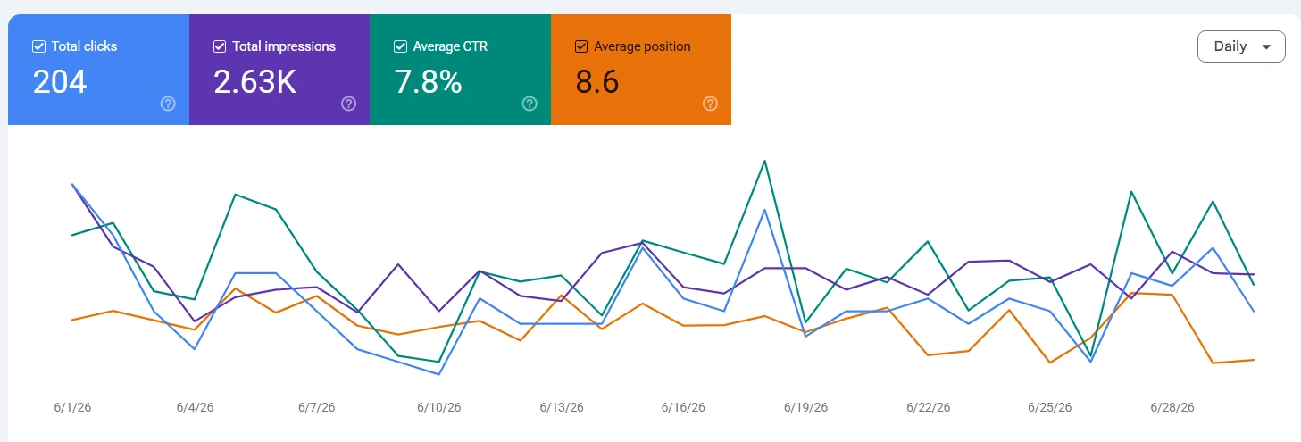 Google Search Console rezultat za Bilijar Shop tokom juna 2026: 204 klika, 2,63 hiljade impresija, CTR 7,8 odsto i prosečna pozicija 8,6