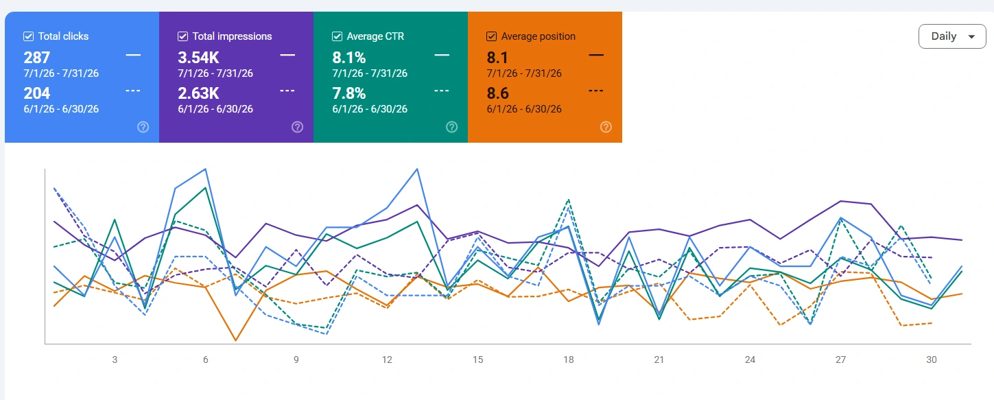 Google Search Console poređenje jula i juna 2026. za Bilijar Shop