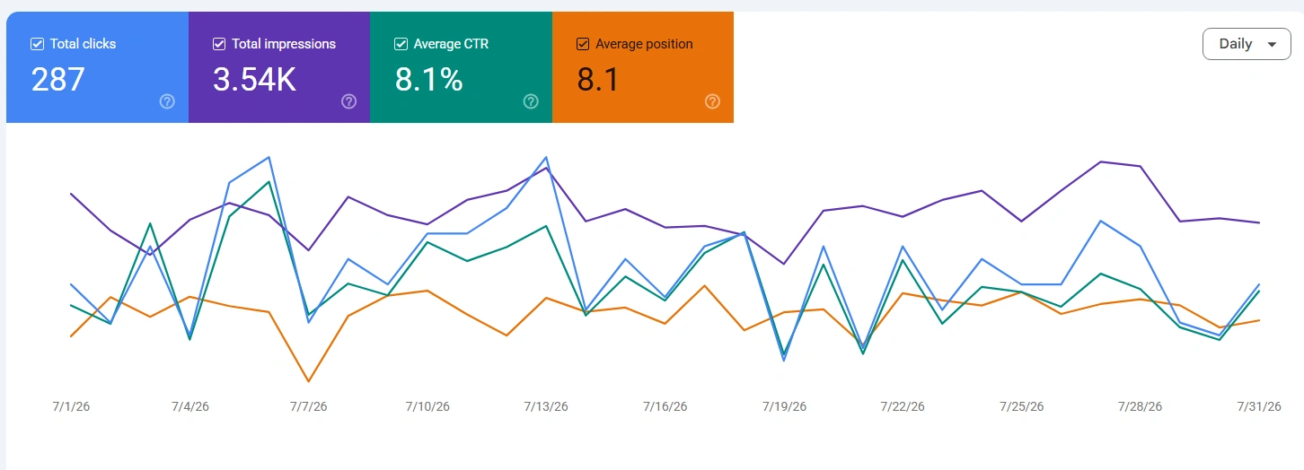Google Search Console rezultat za Bilijar Shop tokom jula 2026: 287 klikova, 3,54 hiljade impresija, CTR 8,1 odsto i prosečna pozicija 8,1