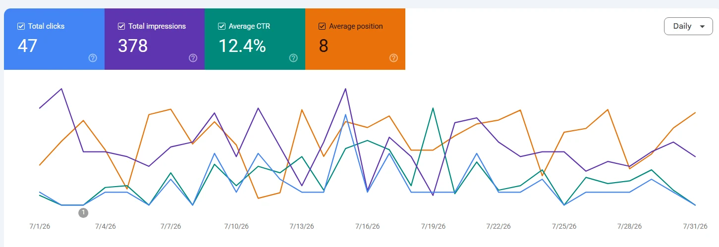 Google Search Console rezultat za Fornotik tokom jula 2026: 47 klikova, 378 impresija, CTR 12,4 odsto i prosečna pozicija 8